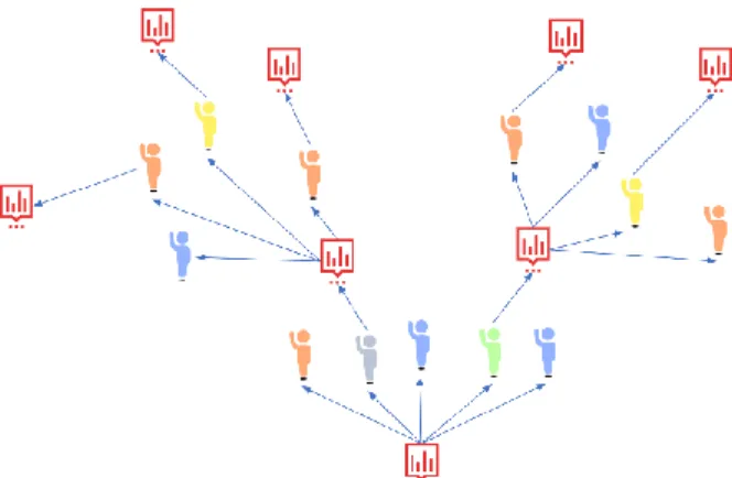Figure 9 - Secondary usage spread stage – New people join and create their own project.