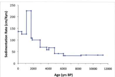 Figure 3.  Sedimentation  rates from core NGHP- 1 6A.