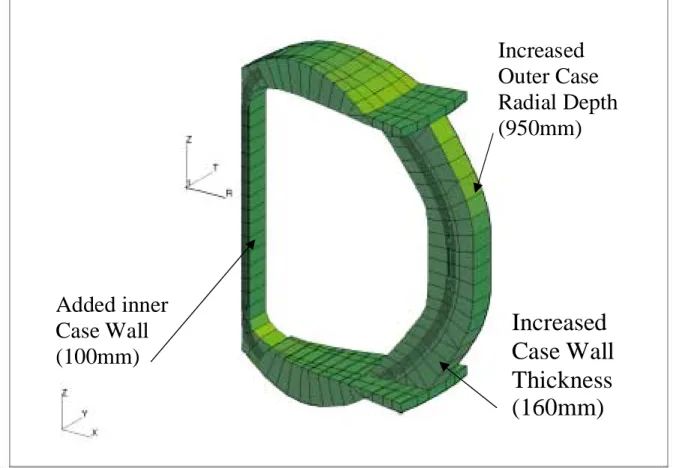 Figure 13.  Aries-AT TF Coil/Case  FEA Model With Reinforced Walls