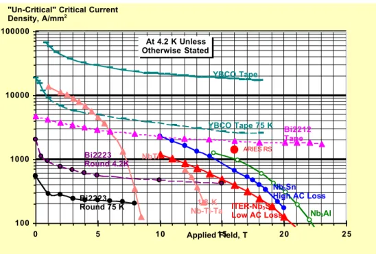 Figure 1.  Critical current density for several HTS and LTS materials as a function of the applied field, for either liquid nitrogen temperature or 4 K (if not indicated).