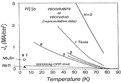 Figure 2.  YBCO current density for fields perpendicular to the tape.