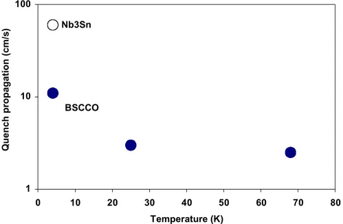 Figure 4.  Quench propagation speed in LTS and HTS (2212 BSSCO).