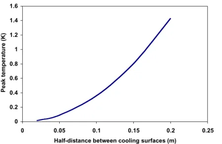 Figure  5.    Temperature  rise  for  a  steel  plate  with  500  W/m 3   of  nuclear  heating,  as  a function of the plate half-width.