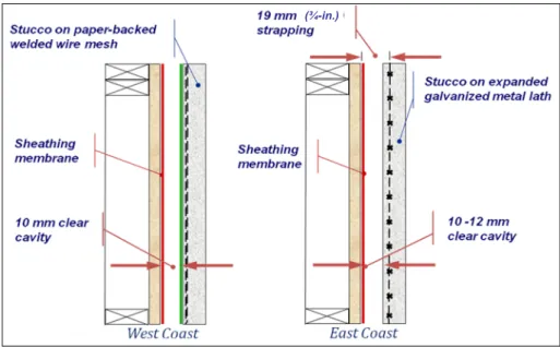 Figure 1 – West and East coast solutions for stucco installation with capillary break