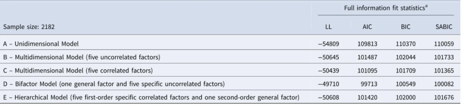 Table 2. Model fit statistics of unidimensional, multidimensional, bi-factor, and second-order models