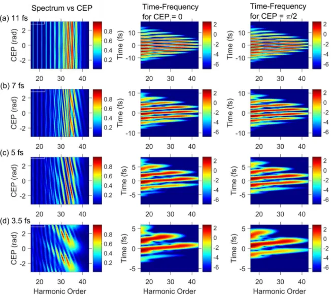 FIG. 3. (Color online) Calculated high-harmonic spectra as a function of the carrier-envelope phase of the driving laser field