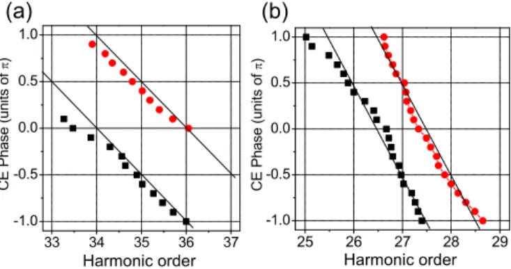 Figure 6 shows the observed photon energy of the harmonic peaks as a function of the CEP values in two regions of the spectra