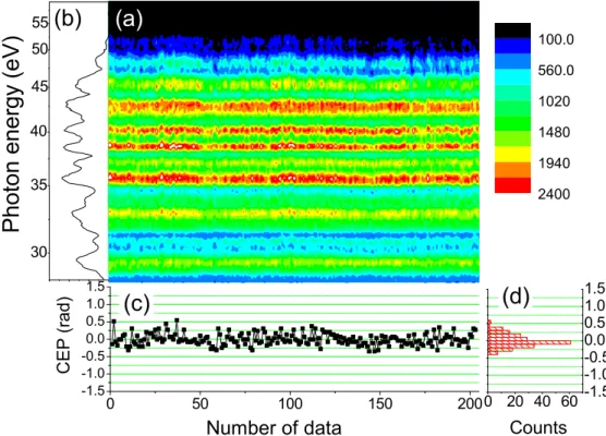 FIG. 7. (Color online) (a) The high-harmonic spectrum of CO 2 experimentally measured for individual laser shots