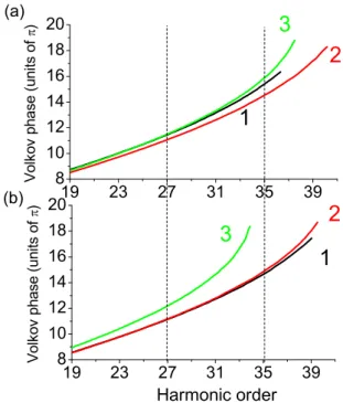 FIG. 10. (Color online) The calculated Volkov phases as a func- func-tion of CEP for each single attosecond emission for (a) 35th and (b) 27th harmonic order, respectively
