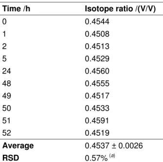 Table 1. Variation of the S 12 CN − /S 13 CN − isotope ratio in a saliva sample 