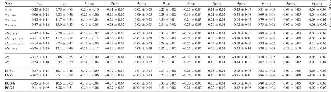 Table 2 Gradient Fits (Physical)