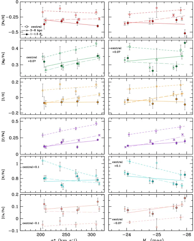 Figure 6). We note that there is a wide range of stellar velocity dispersion at each mass bin (Figure 1), so this binning scheme is truly different from the dispersion bins presented above.