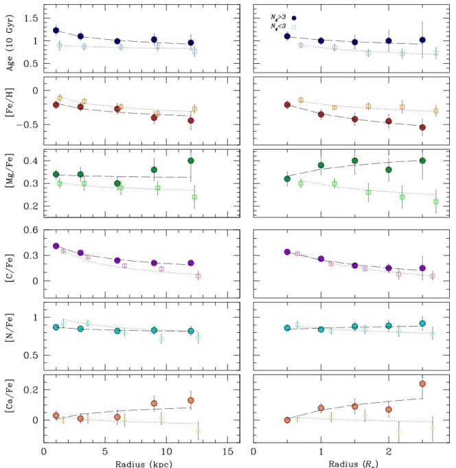 Figure 8. Radial gradients in age, [Fe/H], [Mg/Fe], [C/Fe], [N/Fe], and [Ca/Fe] as above, but now in bins of group richness, controlling for the distribution of s * 