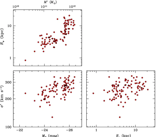 Figure 1. Distributions of basic structural properties for our sample. On bottom left, stellar velocity dispersion ( s * ) measured within the central ﬁber is plotted against M K (mag; total magnitude) from 2MASS