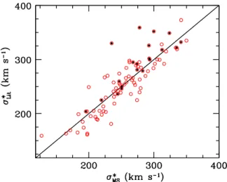 Figure 2. Stellar velocity dispersions ( s * ) measured within the central 4. 2  Mitchell ﬁ ber are compared with literature values