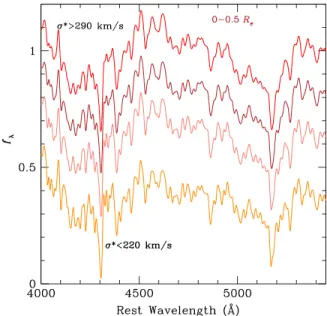 Figure 3. Coadded spectra within 0.5 R e , for stellar velocity dispersion stacks starting from s * < 220 km s −1 (bottom) to s * > 290 km s −1 (top)