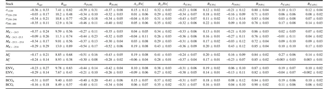 Table 1 Gradient Fits (R e )