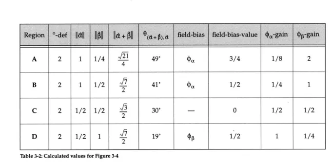 Table 3-2:  Calculated values  for Figure 3-4