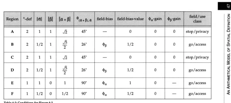 Table 4-2: Conditions for  Figure 4-2