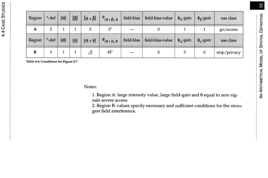 Table  4-6:  Conditions for Figure 4-7  0
