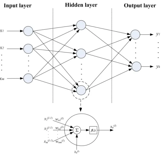 Figure 8. Schematic of a three-layer artificial neural network. 