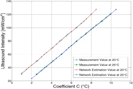 Figure 11. Comparison between the estimated data sets and the real measurement data sets