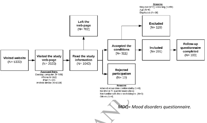 Figure 1. Study process flowchart 