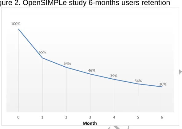 Figure 2. The figure shows the percentage of active users retention in each of 6 months of the study