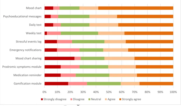 Figure 3. OpenSIMPLe programme components perceived  helpfulness 