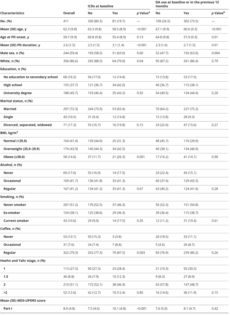 Table 1 Baseline characteristics of patients overall and according to presence of ICDs and DA use