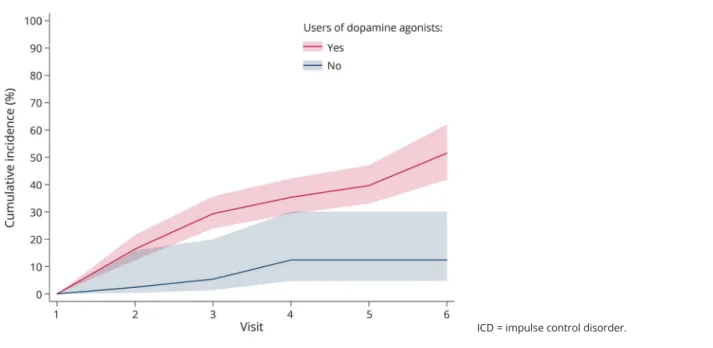 Figure 1 Cumulative incidence (95% confidence interval) of ICDs at each visit according to ever use of dopamine agonists