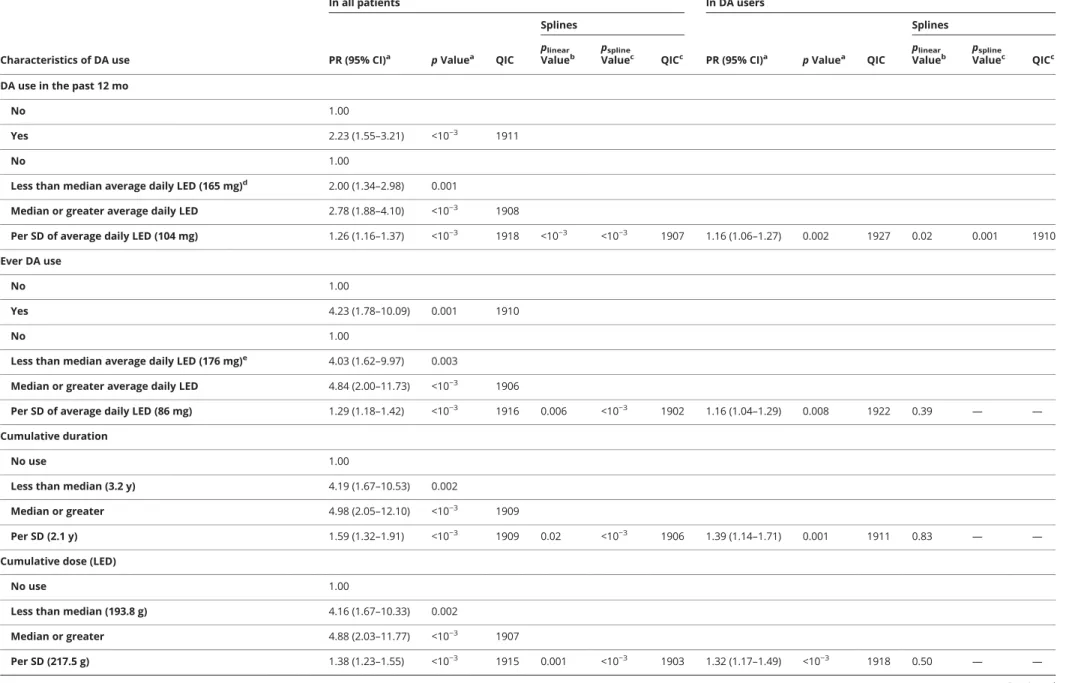Table 2 Association of dopamine agonist use with ICDs