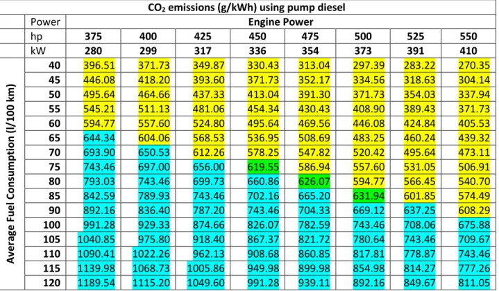 Table 3 – CO 2  emissions for various power and fuel consumption pairings, 105 km/h 