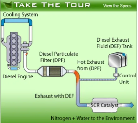 Figure 2: Example of SCR components (http://www.truckscr.com/) 