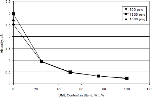 Figure 8: Viscosity vs. DME content in blended fuel [31] 