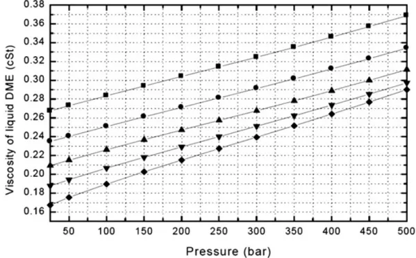 Figure 9: Viscosity of liquid DME at various pressures 