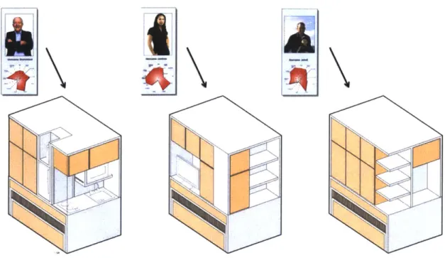 Figure 25:  Furniture  personalization approach  where a  user  profile  is translated  into a furniture  design (Profile images  by D