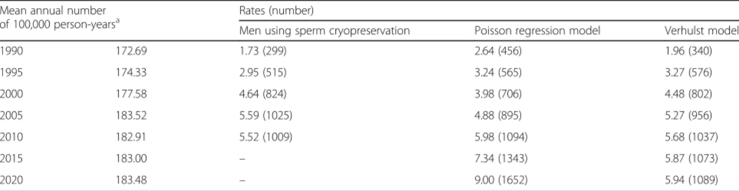 Table 1 Rates and numbers of men using sperm cryopreservation for testicular cancer in the CECOS network from 1990 to 2013 and predictions after 2013 derived from the Poisson regression model and the Verhulst model
