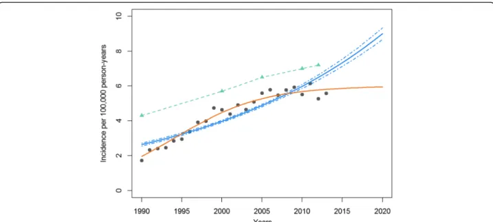 Fig. 1 Incidence of sperm cryopreservation for testicular cancer from CECOS network data (France)