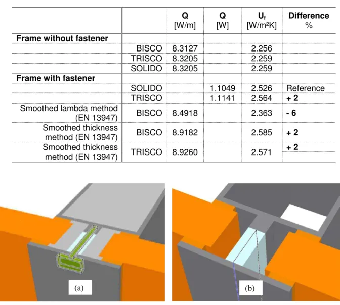 Table 1 – Simulation results of fasteners in BISCO, TRISCO and SOLIDO  Q  [W/m]  Q  [W]  U f [W/m²K]  Difference %  Frame without fastener 