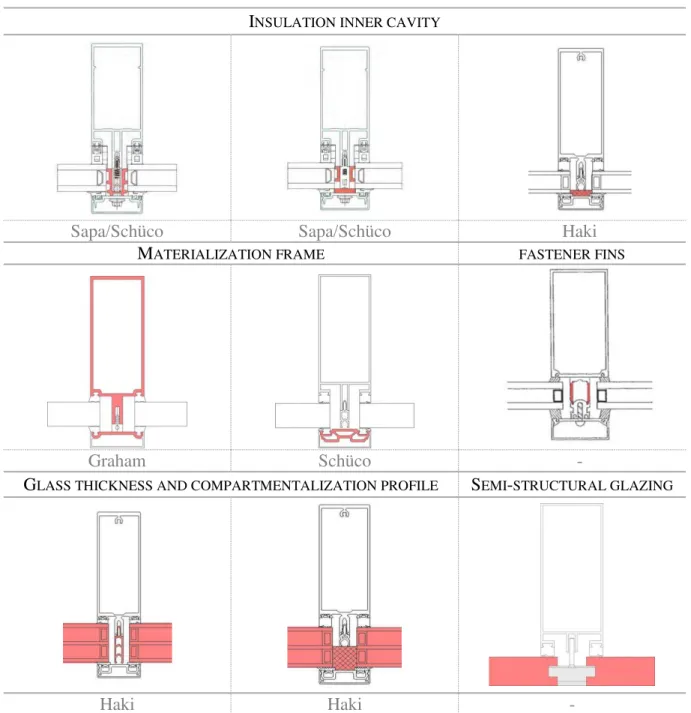 Figure 6 – Horizontal sectional details of commercial European and North American curtain wall  systems highlighting locations and components to provide improvements in thermal performance  