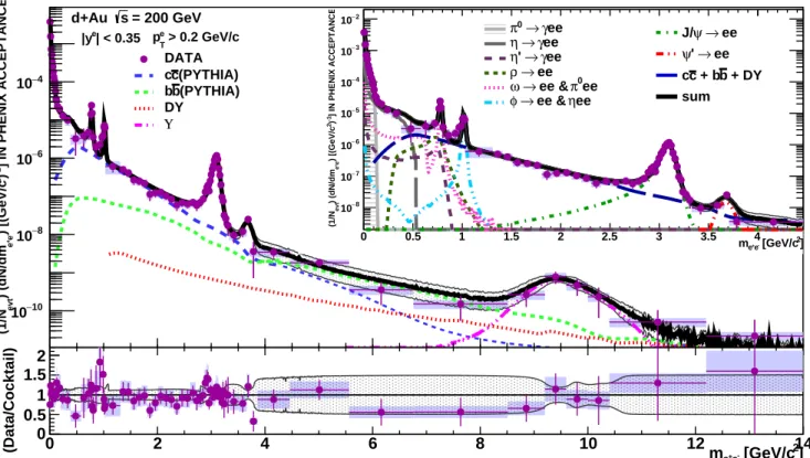 FIG. 4: (Color online) Inclusive e + e − pair yield from minimum bias d+Au collisions as a function of mass