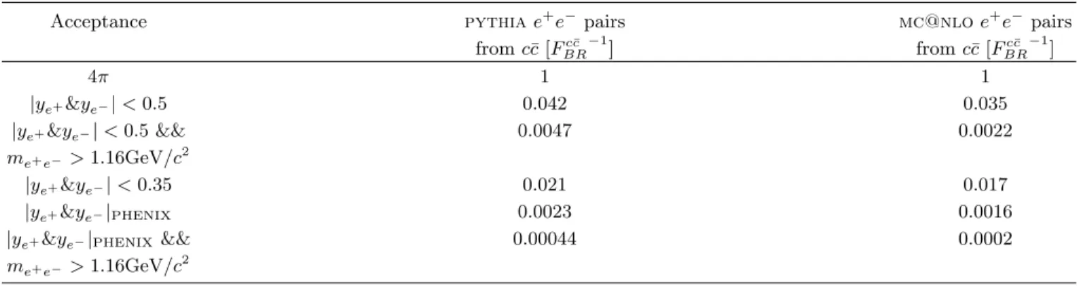 TABLE V: Yields of e + e − pairs from c¯ c, measured in units of one c¯ c pair per event divided by the effective semi-leptonic branching ratio squared F BRc¯c = (B.R.(c → e)) 2 , where B.R