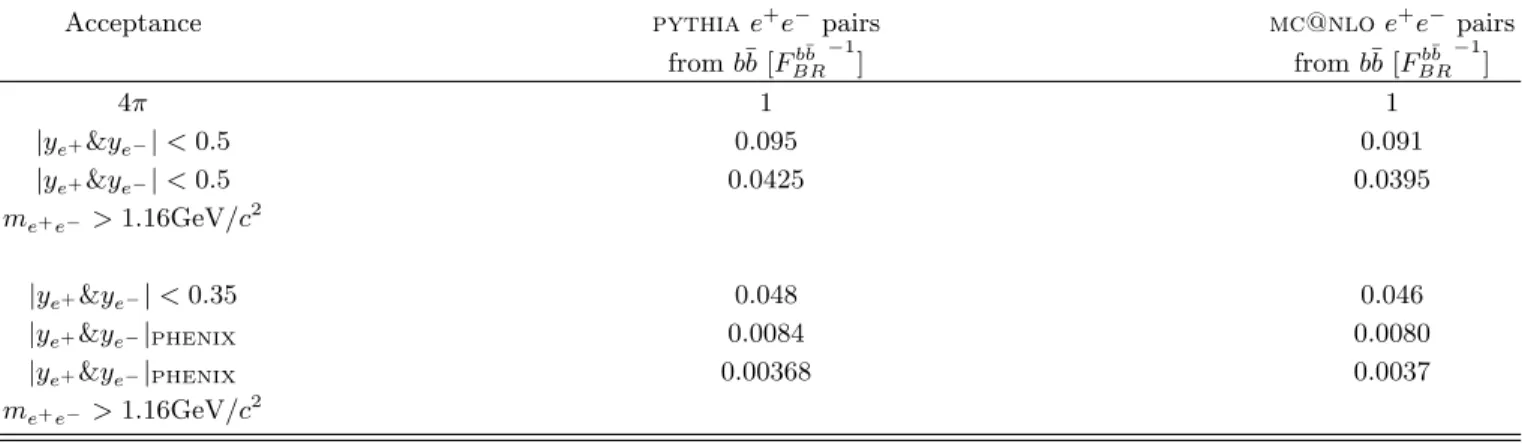 TABLE VII: Yields of e + e − pairs from b ¯ b, measured in units of one b ¯ b pair per event divided by the effective semi-leptonic branching ratio squared F BRb¯b = (B.R.(b → e)) 2 , where B.R