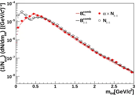 FIG. 1: (Color online) Mass distribution for the combinatorial background determined by event mixing B +− comb and B ±± comb as the red and black line, respectively