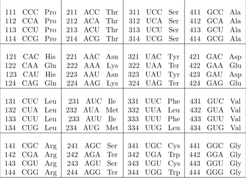 Table 1: The vertebrate mitochondrial code with p-adic structure [110]. 5-Adic distance between codons is: 251 inside quadruplets, 15 between different quadruplets in the same column, 1 otherwise