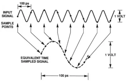 Figure 2-1. Output signal displays aliasing if input frequency higher than Nyquist cutoff [3]