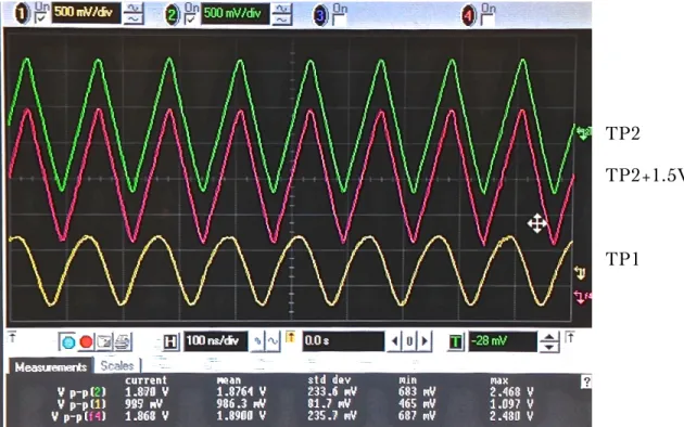 Figure 3-11. Input Signal =1Vpp x 2 Gain at 8MHz. Notice DC shifts for each trace. Green (top)  is TP2