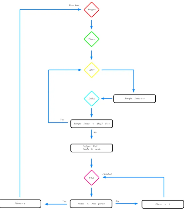 Figure 5-2. Flow chart for sequential sampling.T riggerT imerU SBADCDM ASample Index + +