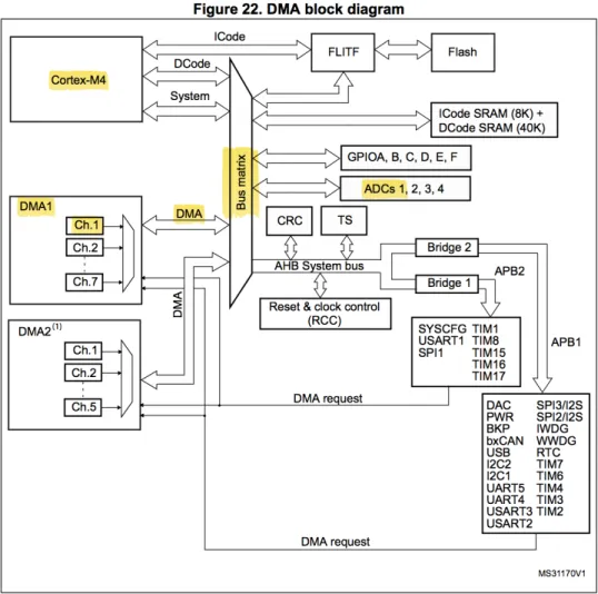 Figure 5-11. DMA Block Diagram. 